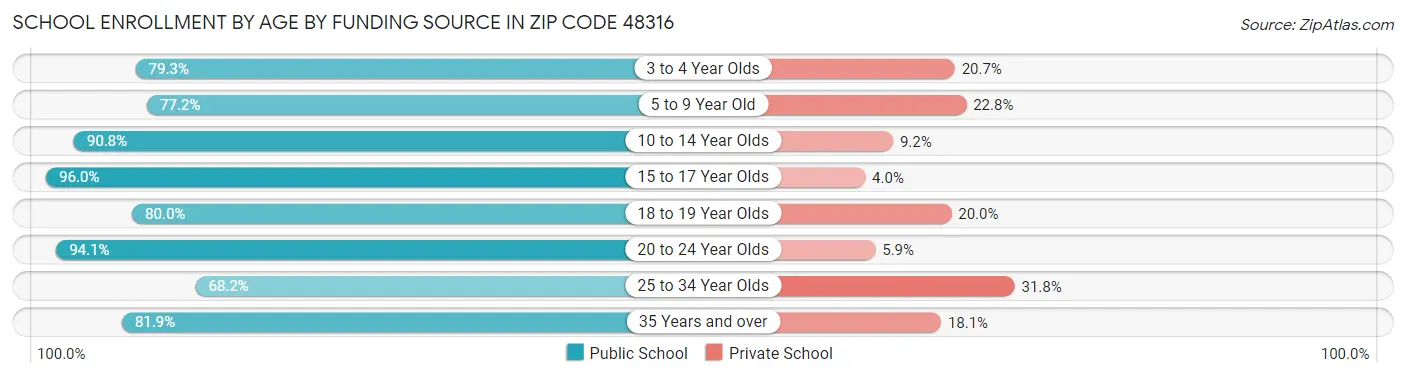 School Enrollment by Age by Funding Source in Zip Code 48316