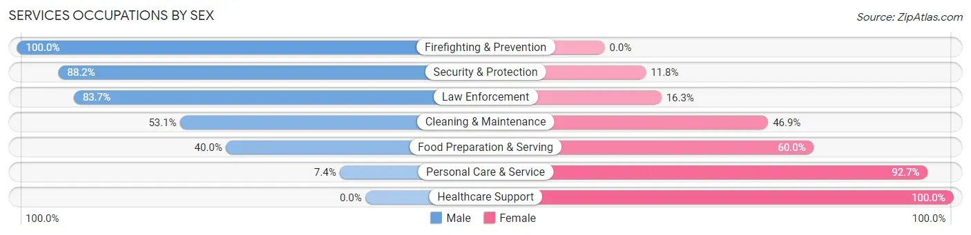 Services Occupations by Sex in Zip Code 48316