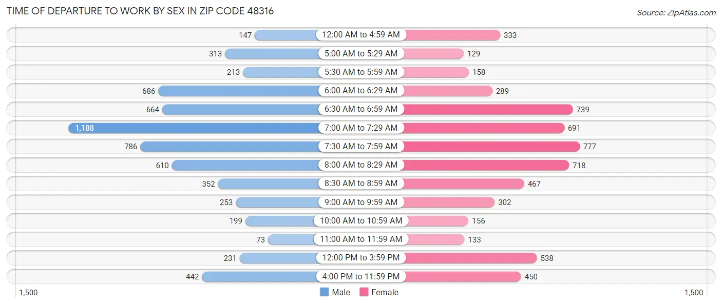 Time of Departure to Work by Sex in Zip Code 48316