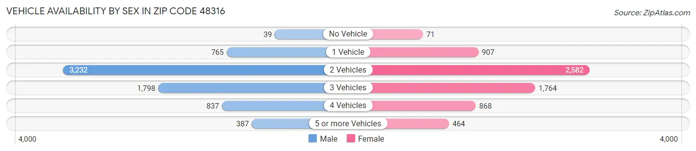 Vehicle Availability by Sex in Zip Code 48316
