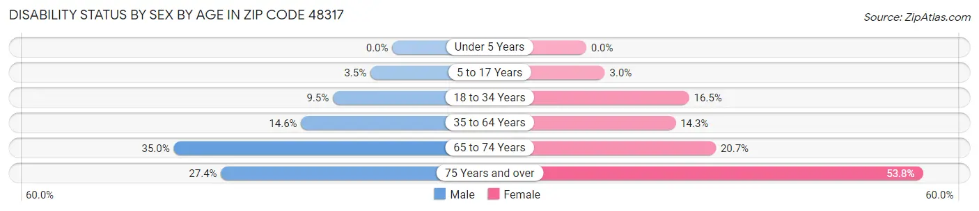 Disability Status by Sex by Age in Zip Code 48317