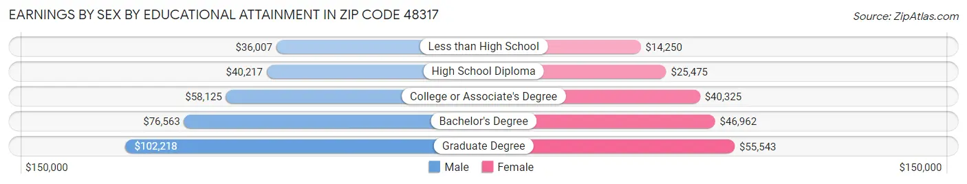 Earnings by Sex by Educational Attainment in Zip Code 48317