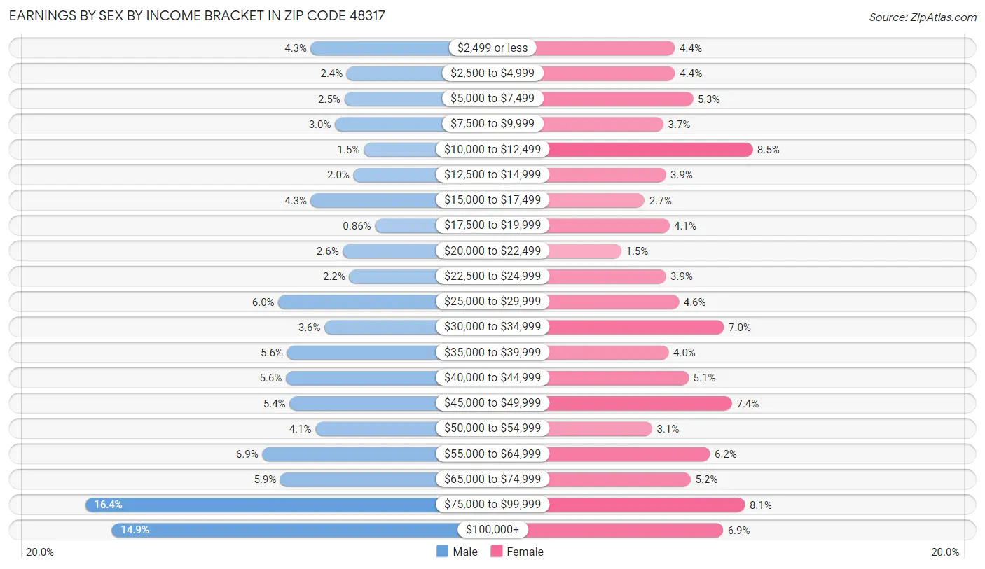 Earnings by Sex by Income Bracket in Zip Code 48317