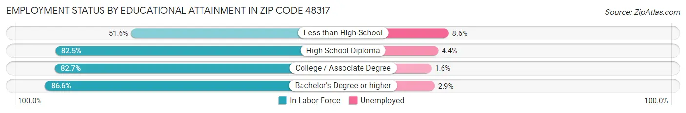 Employment Status by Educational Attainment in Zip Code 48317