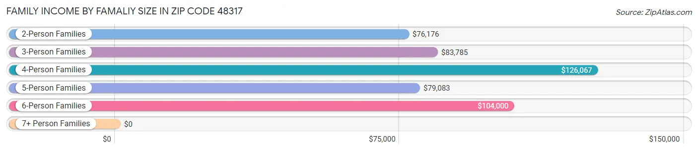 Family Income by Famaliy Size in Zip Code 48317