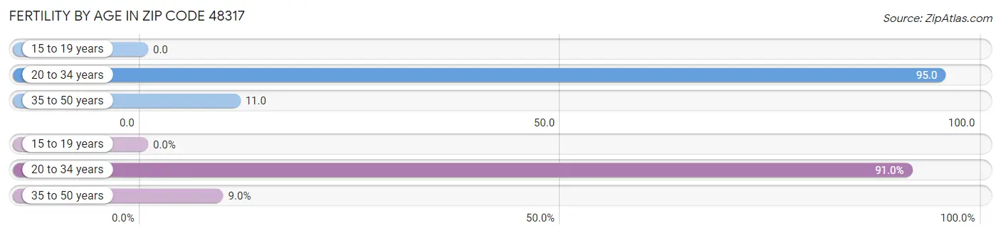 Female Fertility by Age in Zip Code 48317