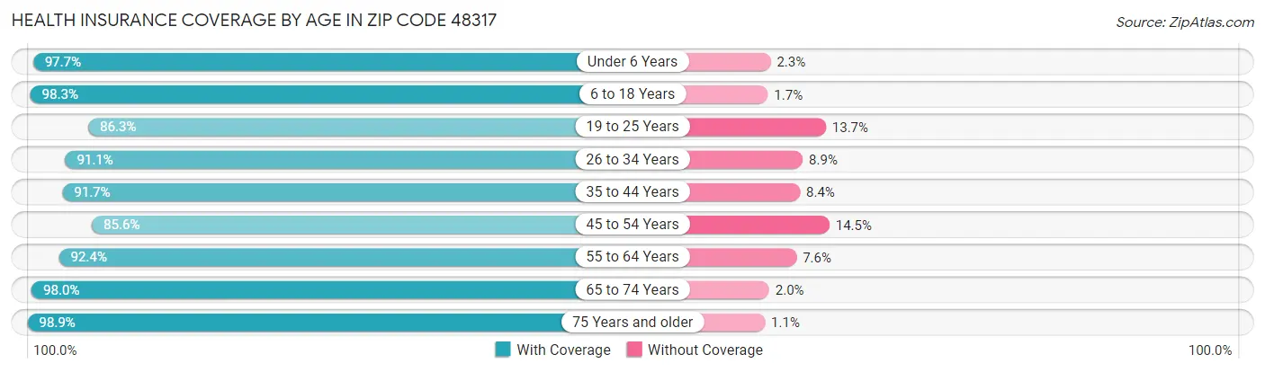 Health Insurance Coverage by Age in Zip Code 48317