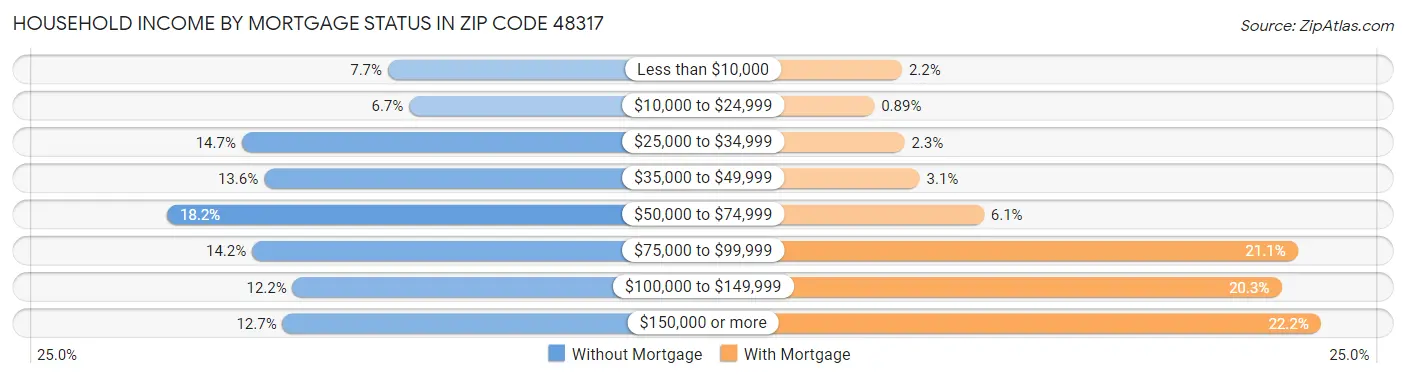 Household Income by Mortgage Status in Zip Code 48317