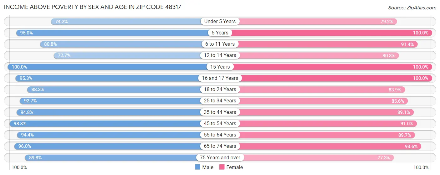 Income Above Poverty by Sex and Age in Zip Code 48317