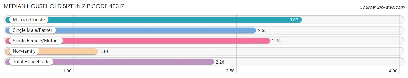 Median Household Size in Zip Code 48317