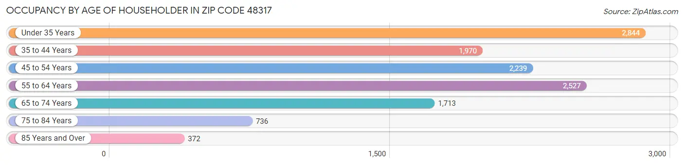 Occupancy by Age of Householder in Zip Code 48317