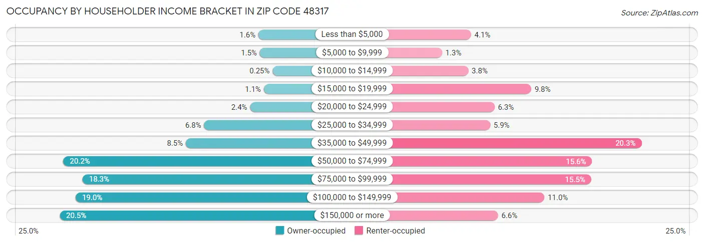 Occupancy by Householder Income Bracket in Zip Code 48317