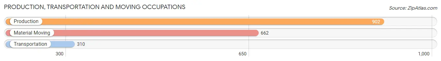 Production, Transportation and Moving Occupations in Zip Code 48317