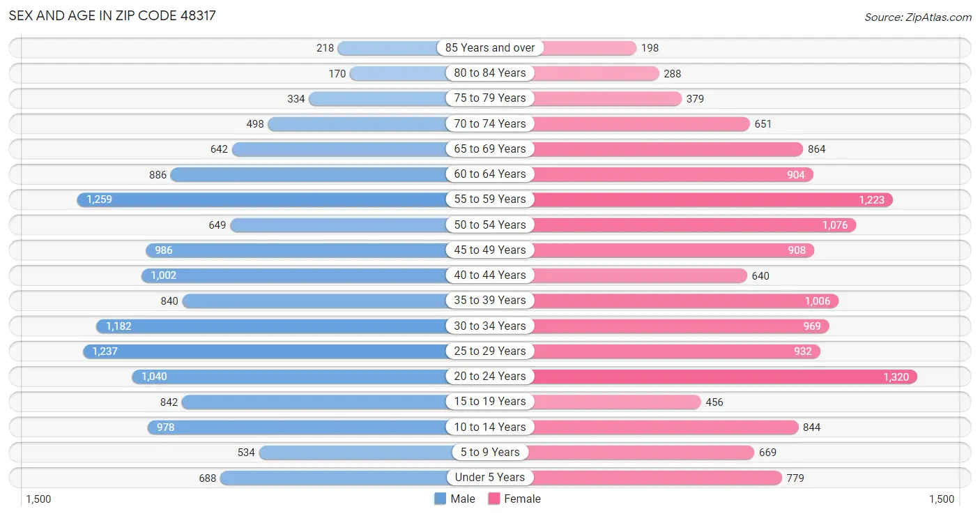 Sex and Age in Zip Code 48317