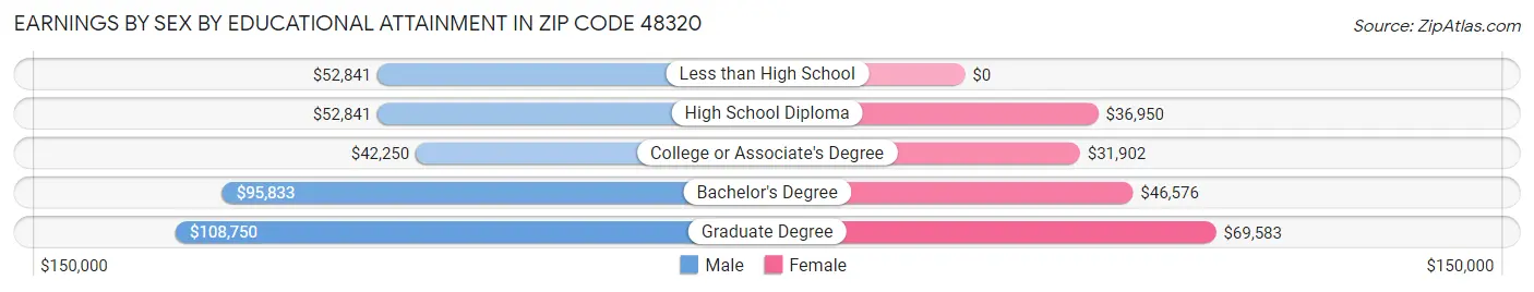 Earnings by Sex by Educational Attainment in Zip Code 48320