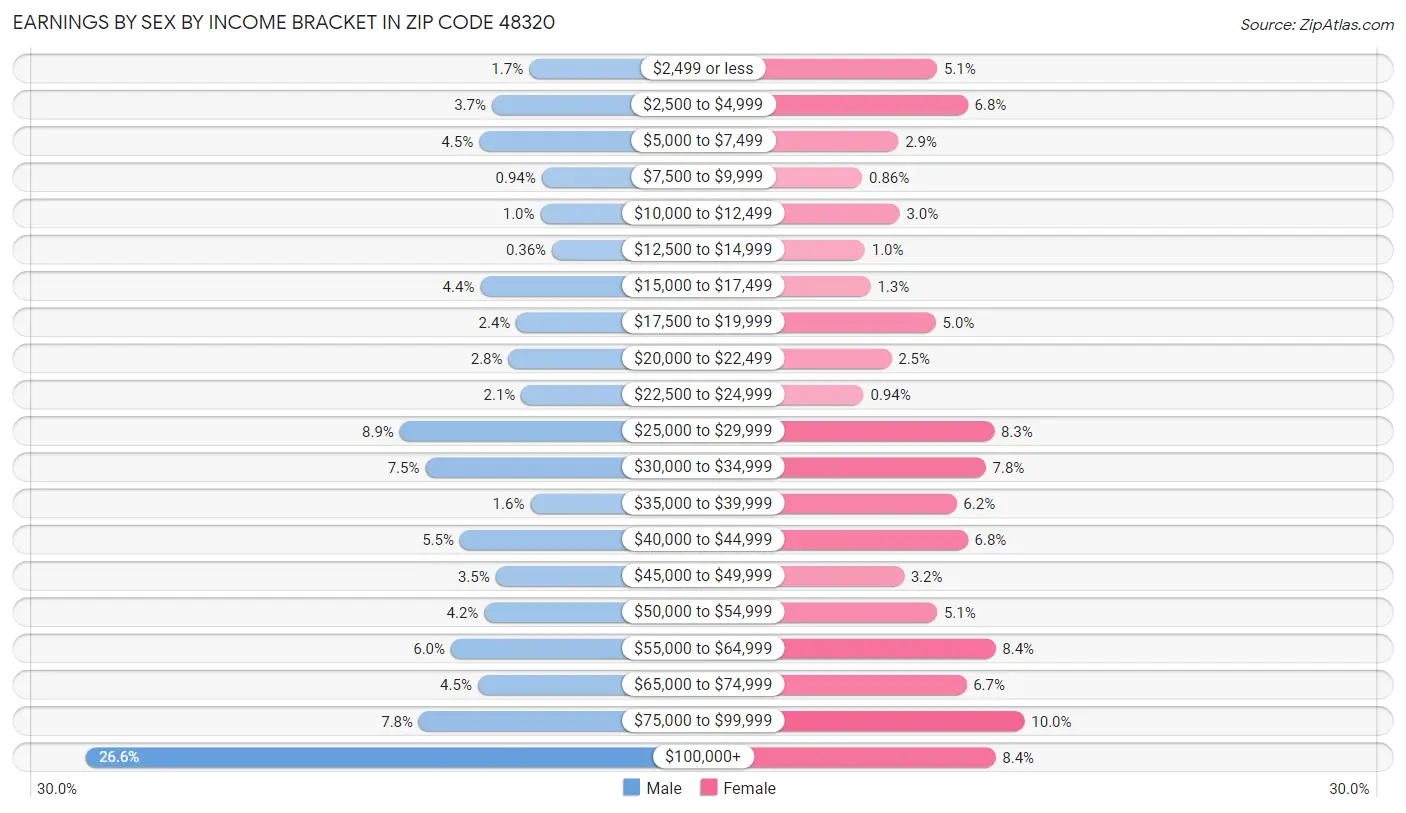 Earnings by Sex by Income Bracket in Zip Code 48320