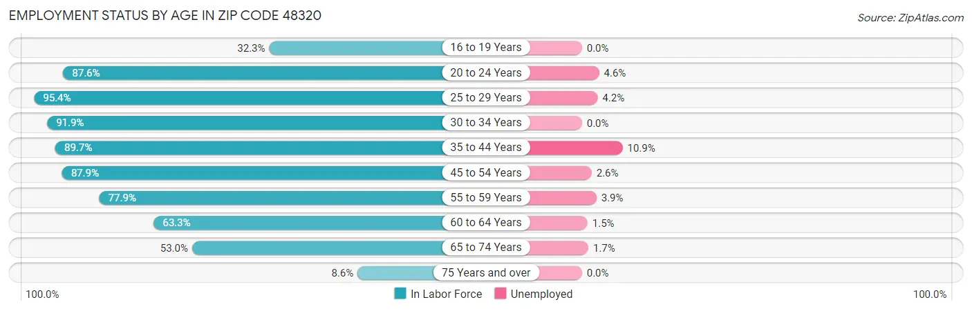 Employment Status by Age in Zip Code 48320