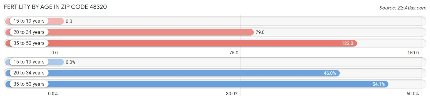 Female Fertility by Age in Zip Code 48320