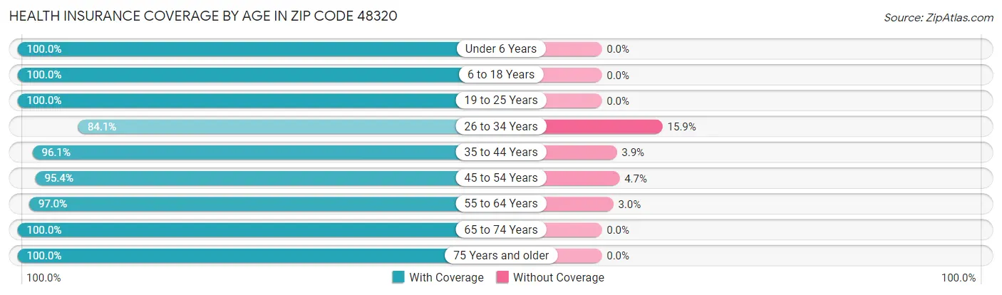 Health Insurance Coverage by Age in Zip Code 48320