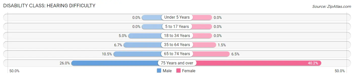 Disability in Zip Code 48320: <span>Hearing Difficulty</span>