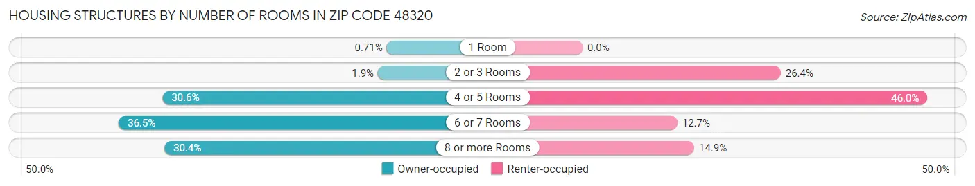 Housing Structures by Number of Rooms in Zip Code 48320