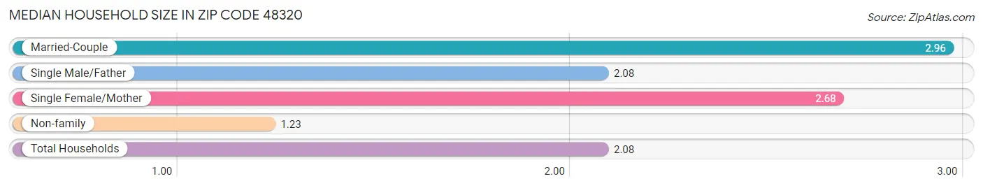 Median Household Size in Zip Code 48320