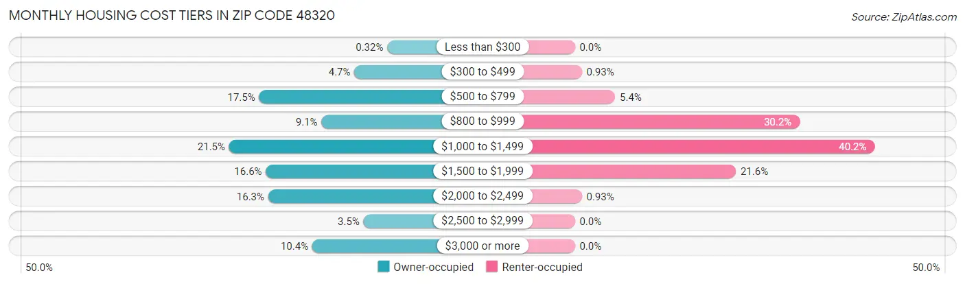 Monthly Housing Cost Tiers in Zip Code 48320