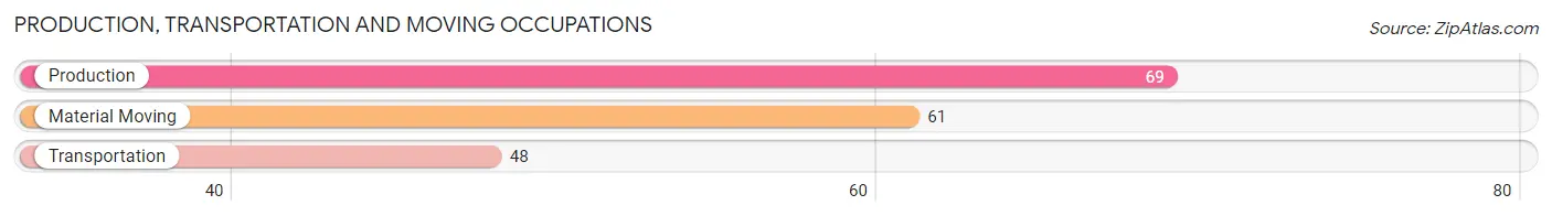 Production, Transportation and Moving Occupations in Zip Code 48320