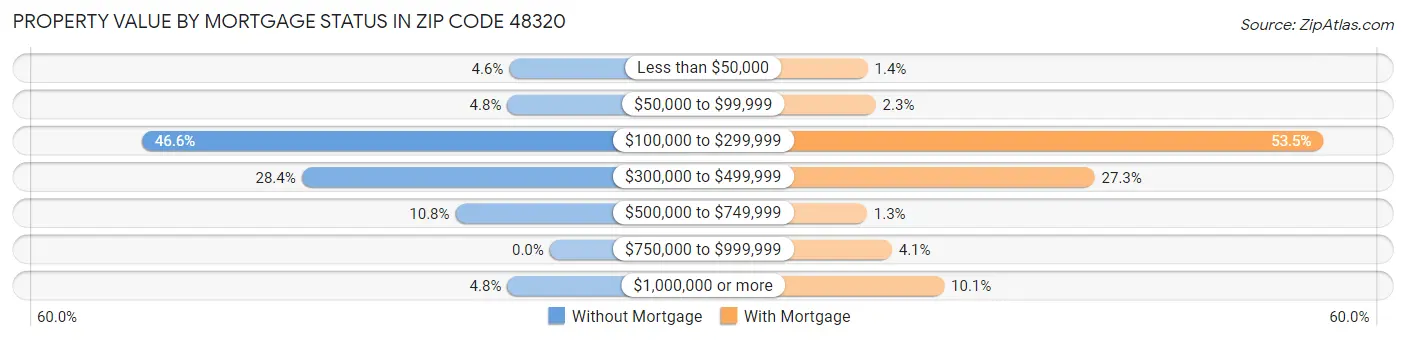 Property Value by Mortgage Status in Zip Code 48320