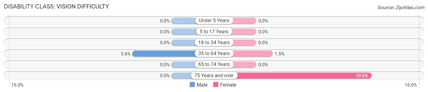 Disability in Zip Code 48320: <span>Vision Difficulty</span>