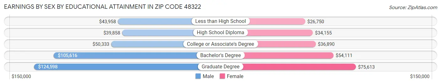 Earnings by Sex by Educational Attainment in Zip Code 48322