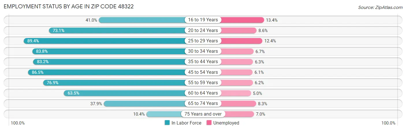 Employment Status by Age in Zip Code 48322