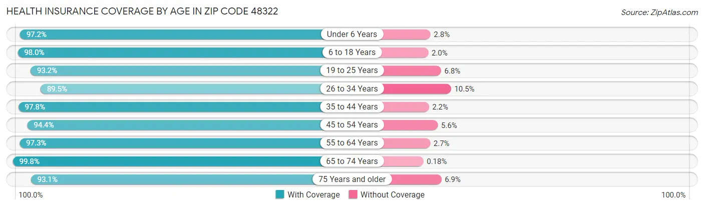 Health Insurance Coverage by Age in Zip Code 48322