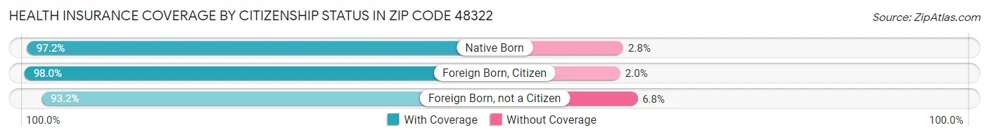 Health Insurance Coverage by Citizenship Status in Zip Code 48322