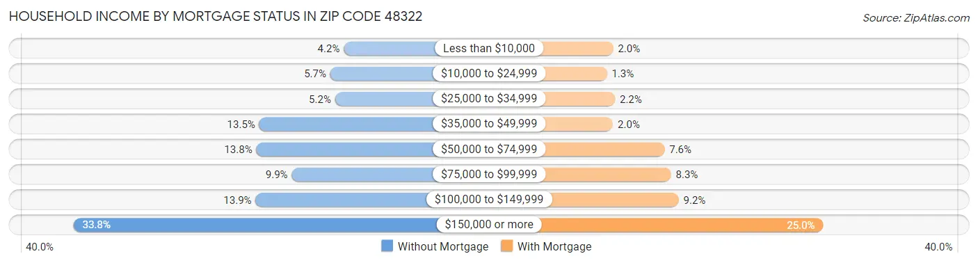 Household Income by Mortgage Status in Zip Code 48322