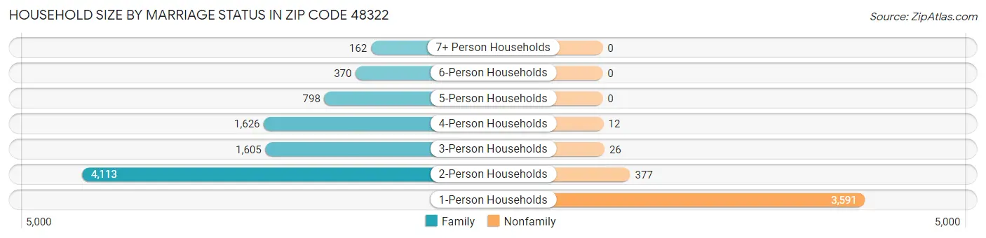Household Size by Marriage Status in Zip Code 48322