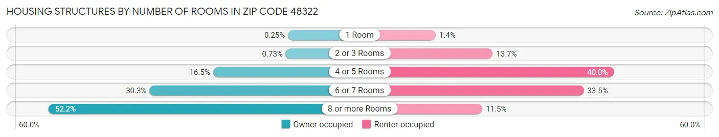 Housing Structures by Number of Rooms in Zip Code 48322