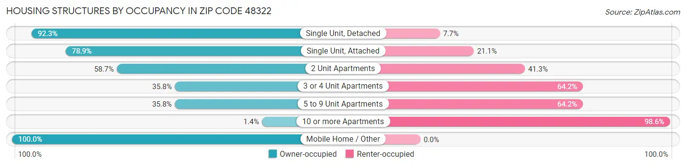 Housing Structures by Occupancy in Zip Code 48322