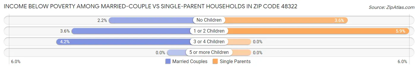 Income Below Poverty Among Married-Couple vs Single-Parent Households in Zip Code 48322