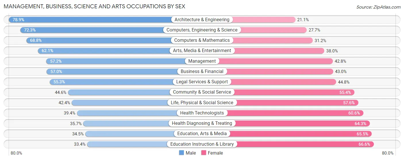 Management, Business, Science and Arts Occupations by Sex in Zip Code 48322