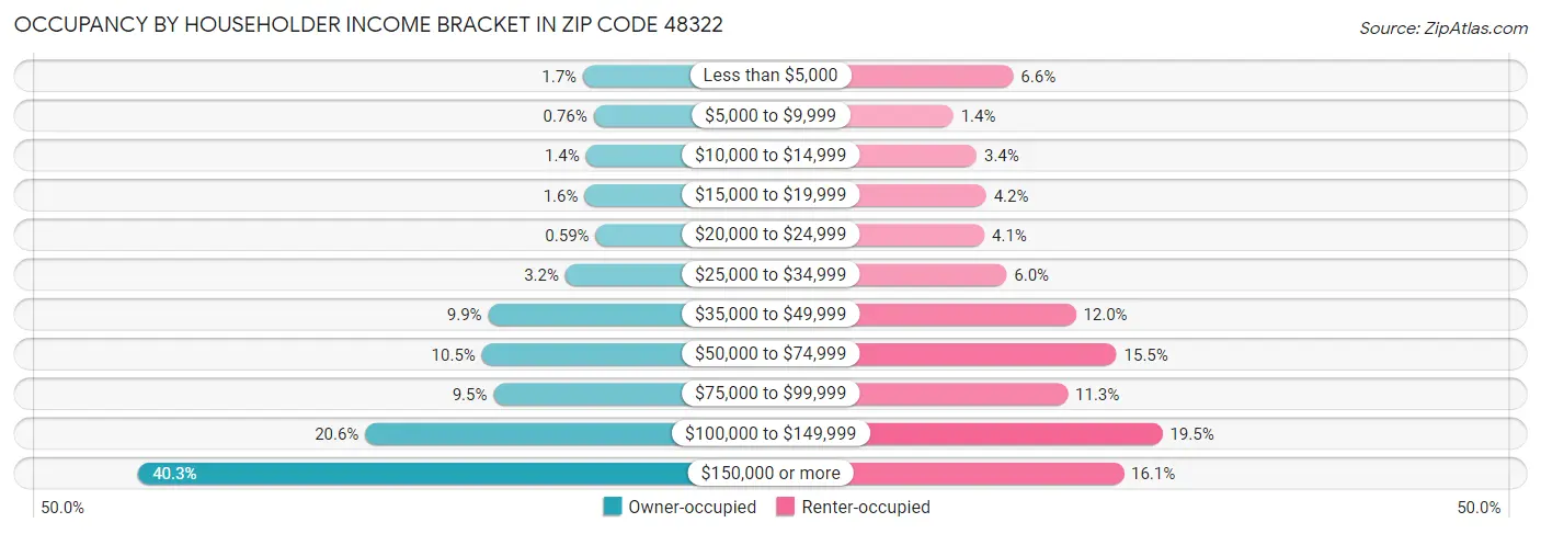 Occupancy by Householder Income Bracket in Zip Code 48322