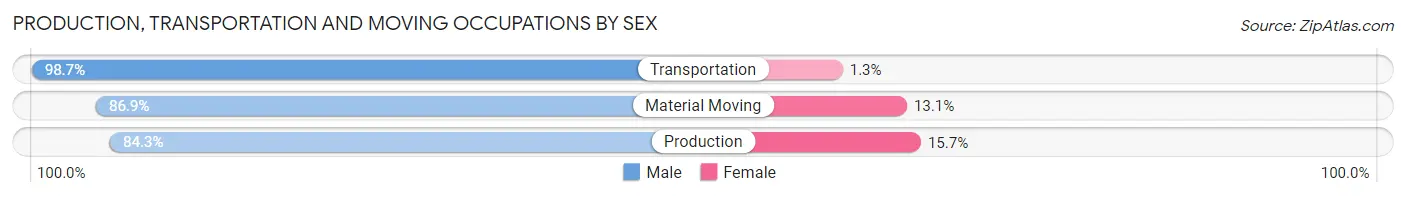 Production, Transportation and Moving Occupations by Sex in Zip Code 48322