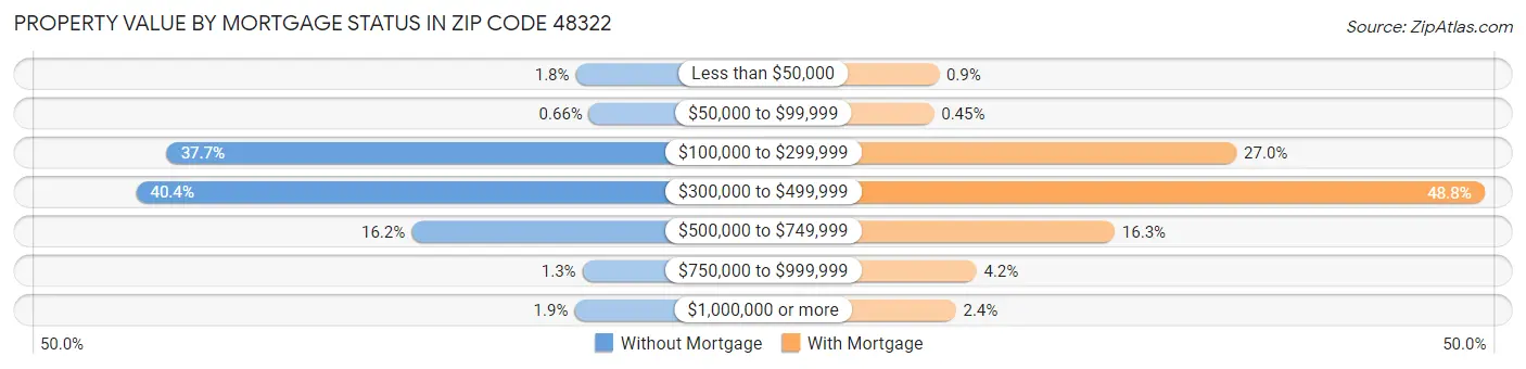 Property Value by Mortgage Status in Zip Code 48322
