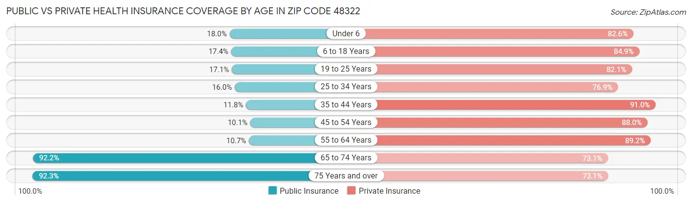 Public vs Private Health Insurance Coverage by Age in Zip Code 48322