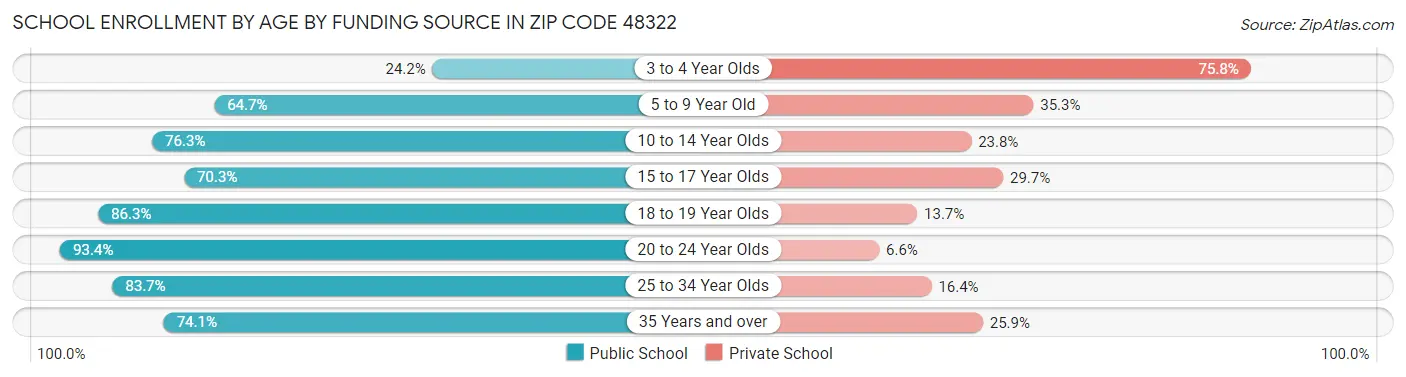 School Enrollment by Age by Funding Source in Zip Code 48322