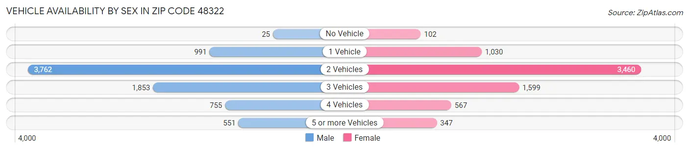 Vehicle Availability by Sex in Zip Code 48322