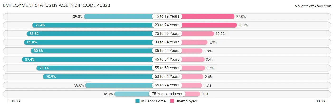 Employment Status by Age in Zip Code 48323