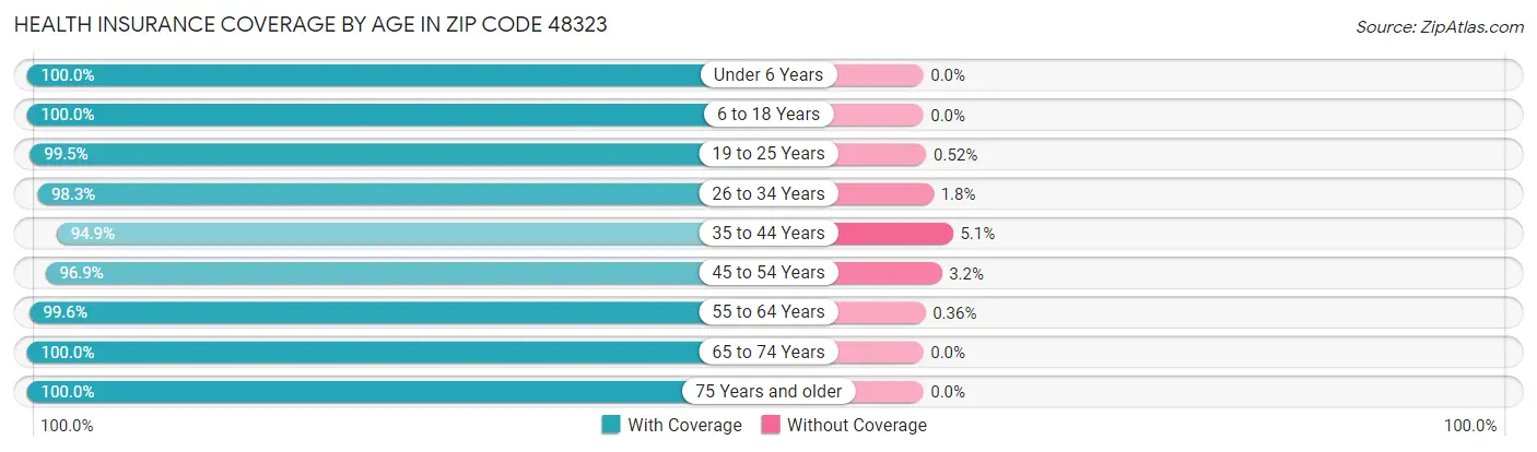 Health Insurance Coverage by Age in Zip Code 48323