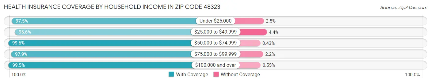 Health Insurance Coverage by Household Income in Zip Code 48323
