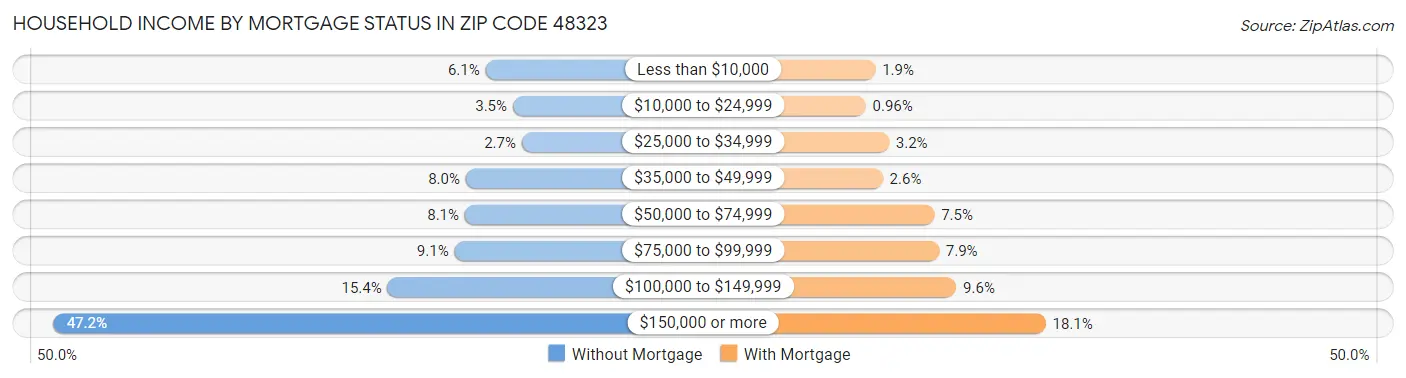 Household Income by Mortgage Status in Zip Code 48323